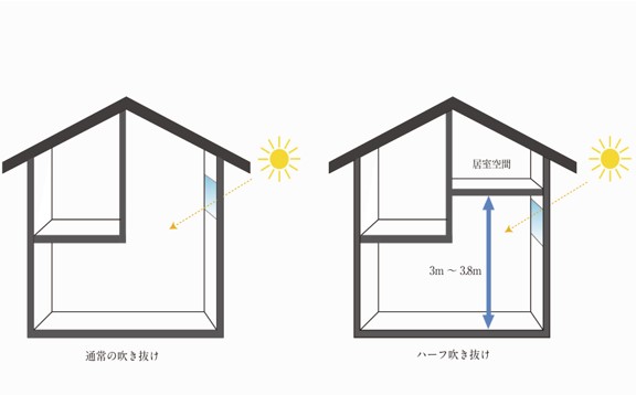 限られた空間を心地よく感じることが出来る間取りの設計と立体的に暮らしをデザインする吹抜け空間のある間取り